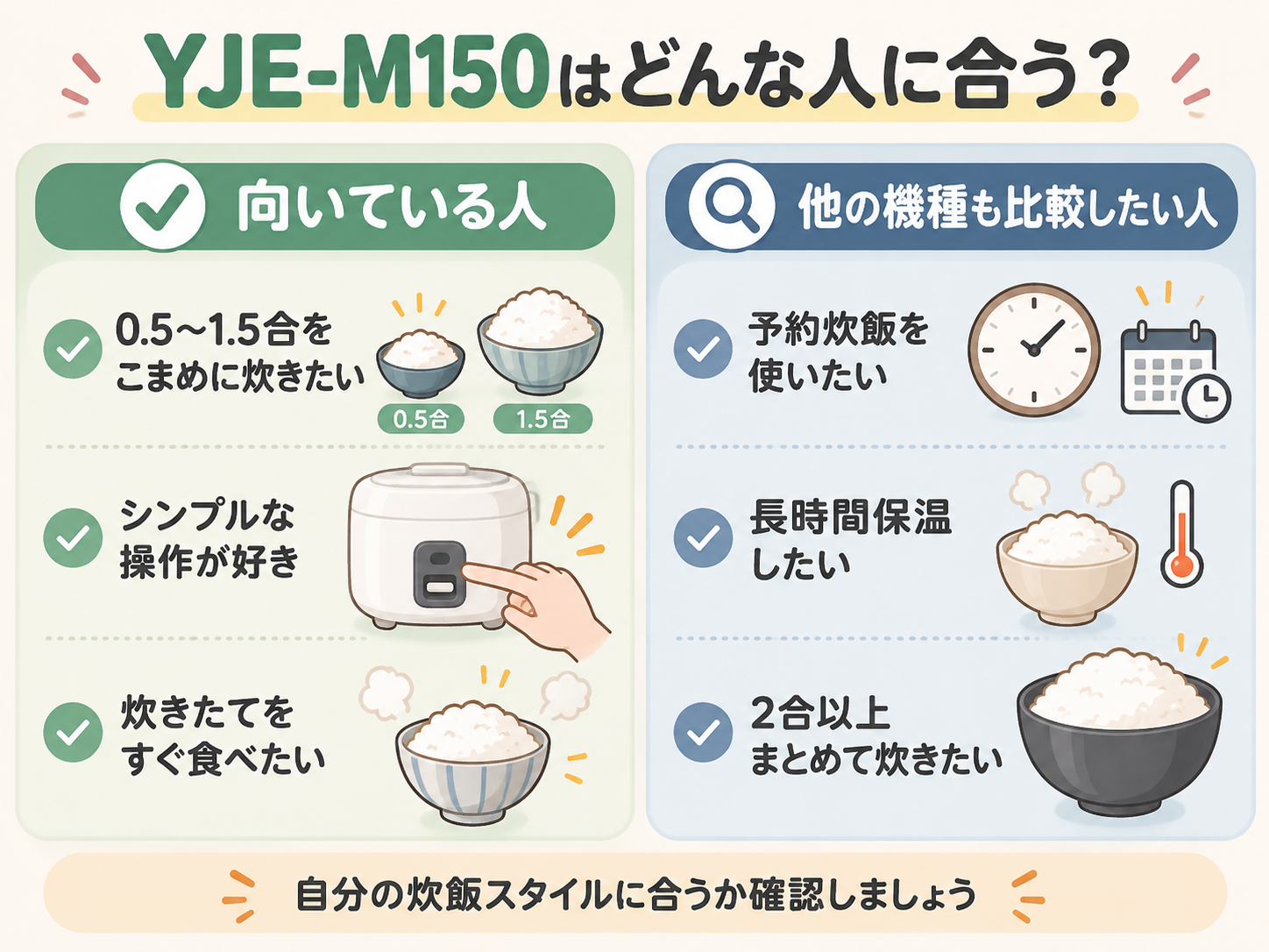 YJE-M150が向いている人と、予約炊飯や長時間保温などの機能を重視して他の機種も比較したい人を整理した図解