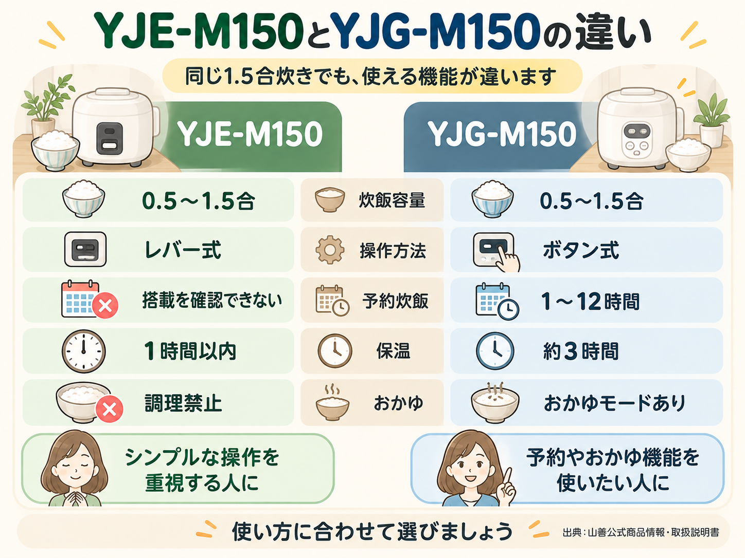 山善YJE-M150とYJG-M150の炊飯容量、操作方法、予約炊飯、保温時間、おかゆモードを比較した図解
