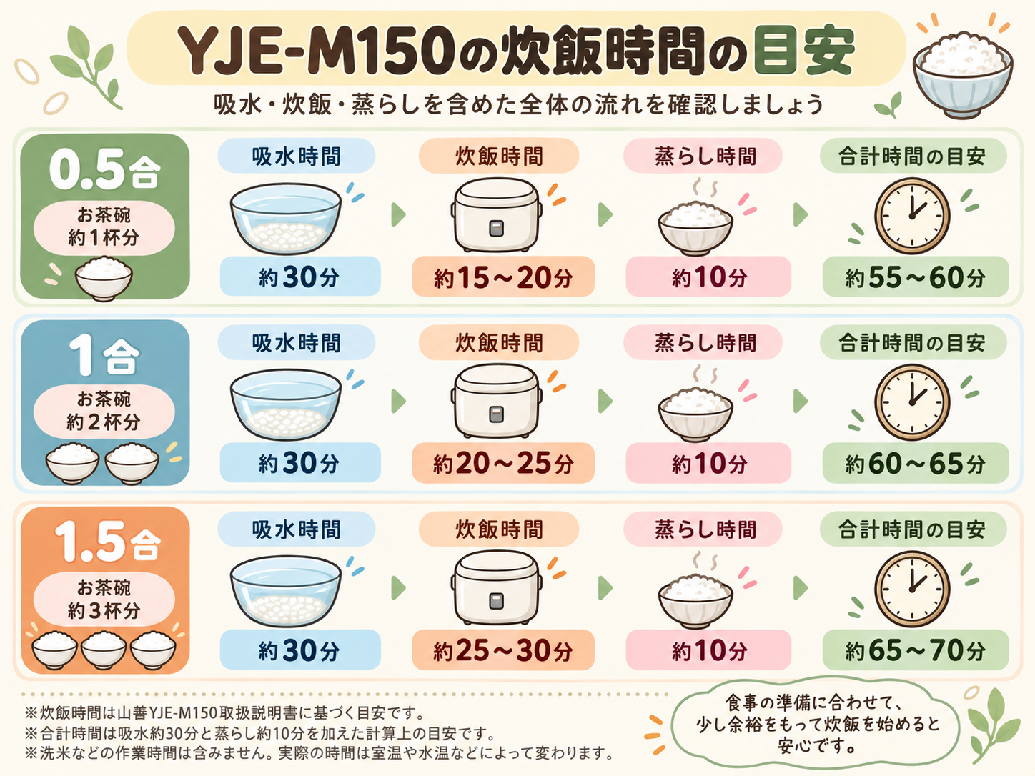 YJE-M150の0.5合・1合・1.5合それぞれの吸水約30分、炊飯約15〜30分、蒸らし約10分と、食べられるまでの合計時間を示したイラスト
